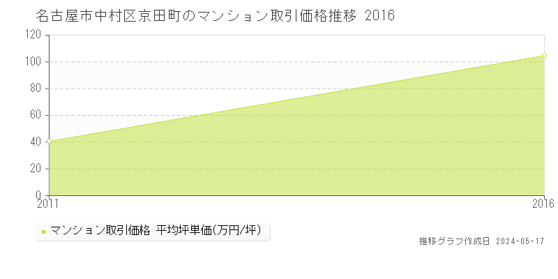 名古屋市中村区京田町のマンション取引事例推移グラフ 