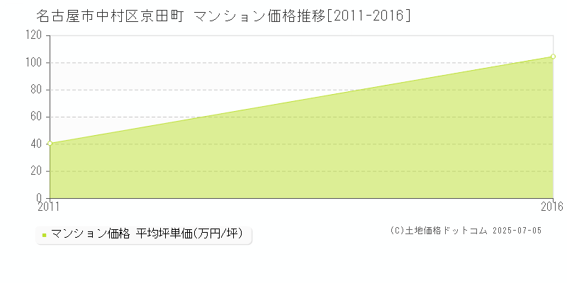 京田町(名古屋市中村区)のマンション価格推移グラフ(坪単価)[2011-2016年]