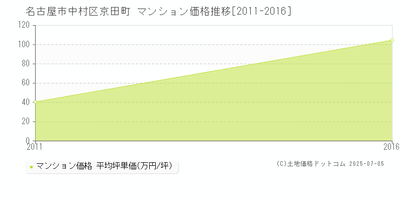 名古屋市中村区京田町のマンション取引事例推移グラフ 