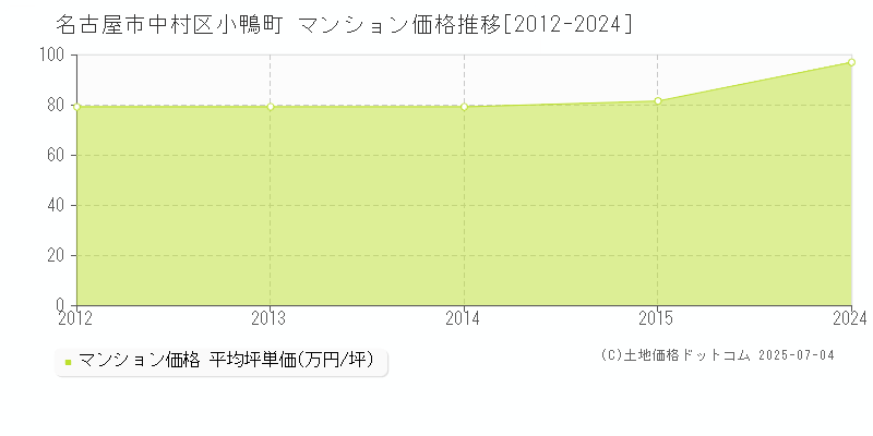 小鴨町(名古屋市中村区)のマンション価格推移グラフ(坪単価)[2012-2024年]