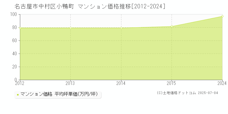 名古屋市中村区小鴨町のマンション価格推移グラフ 