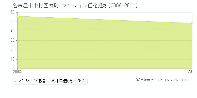 寿町(名古屋市中村区)のマンション価格推移グラフ(坪単価)[2008-2011年]