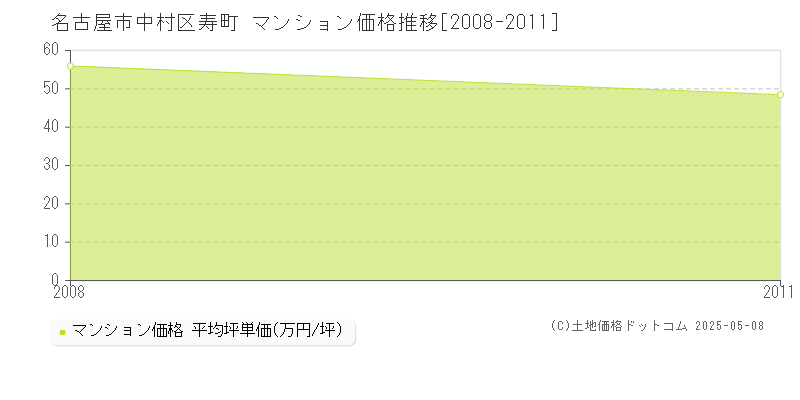 名古屋市中村区寿町のマンション価格推移グラフ 