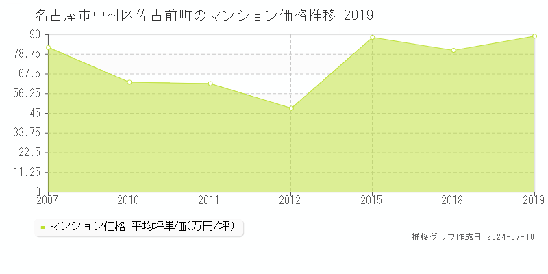 名古屋市中村区佐古前町のマンション価格推移グラフ 