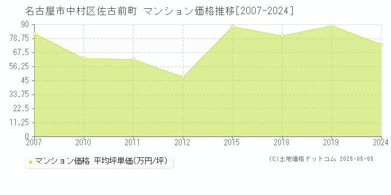 佐古前町(名古屋市中村区)のマンション価格推移グラフ(坪単価)[2007-2024年]