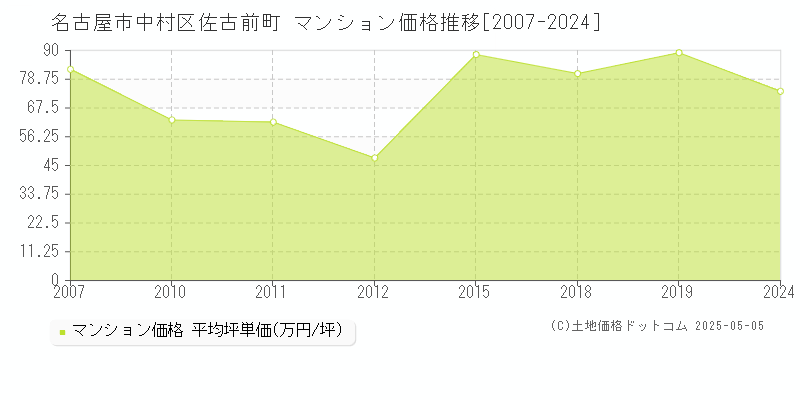 名古屋市中村区佐古前町のマンション価格推移グラフ 