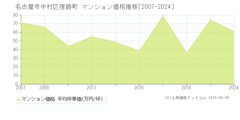 宿跡町(名古屋市中村区)のマンション価格推移グラフ(坪単価)[2007-2024年]