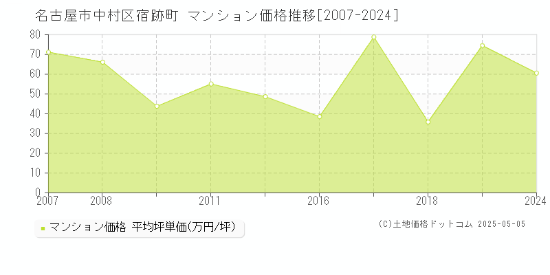 名古屋市中村区宿跡町のマンション価格推移グラフ 