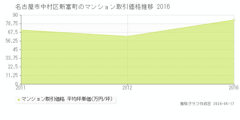 名古屋市中村区新富町のマンション価格推移グラフ 