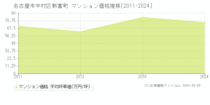 新富町(名古屋市中村区)のマンション価格推移グラフ(坪単価)[2011-2024年]