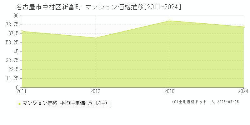 名古屋市中村区新富町のマンション取引事例推移グラフ 