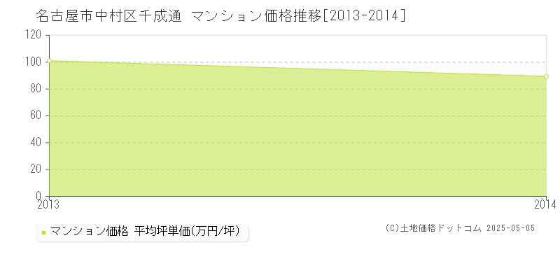 千成通(名古屋市中村区)のマンション価格推移グラフ(坪単価)[2013-2014年]