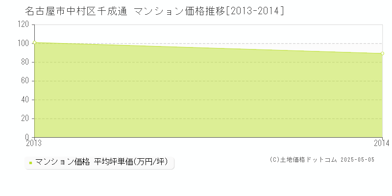 名古屋市中村区千成通のマンション取引価格推移グラフ 