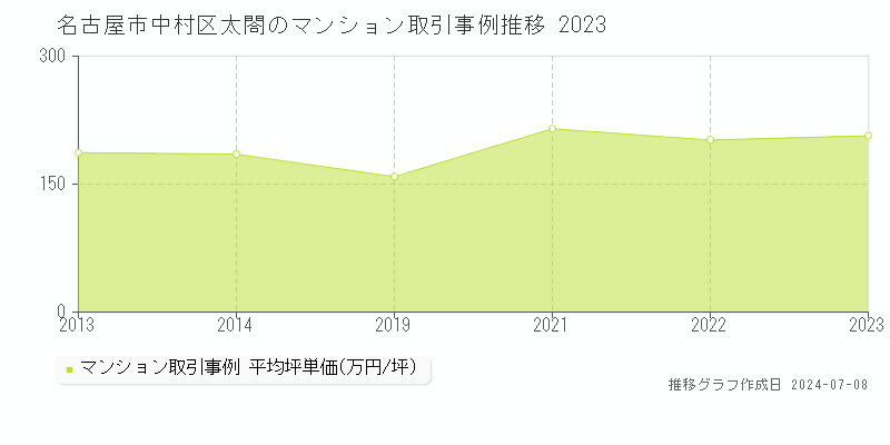 名古屋市中村区太閤のマンション取引価格推移グラフ 