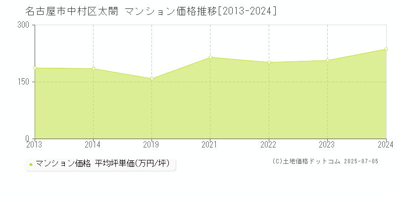 太閤(名古屋市中村区)のマンション価格推移グラフ(坪単価)[2013-2024年]