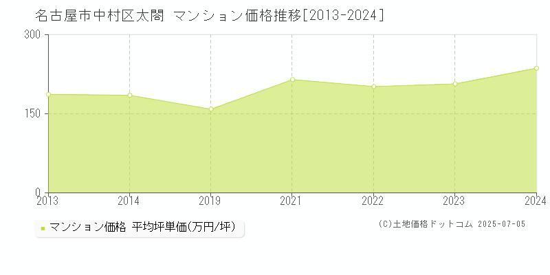 名古屋市中村区太閤のマンション価格推移グラフ 