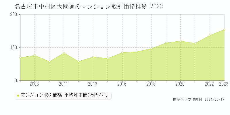 名古屋市中村区太閤通のマンション取引価格推移グラフ 