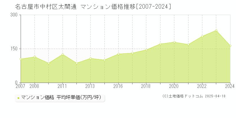 名古屋市中村区太閤通のマンション取引価格推移グラフ 