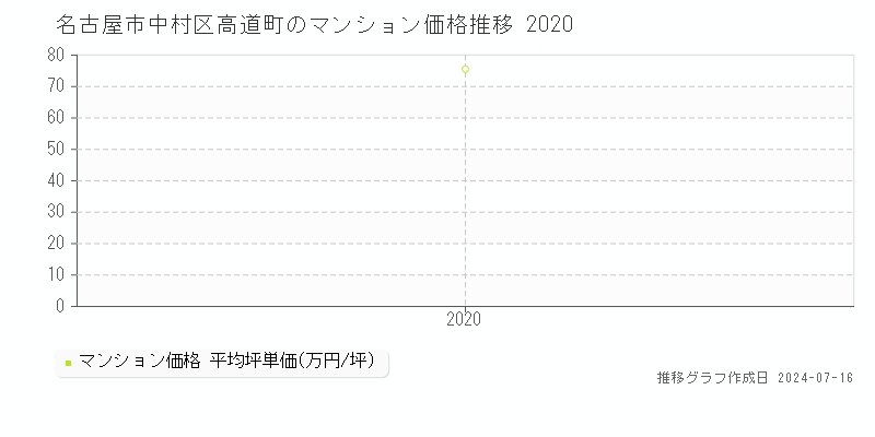 名古屋市中村区高道町のマンション取引事例推移グラフ 