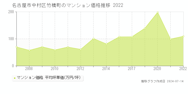 名古屋市中村区竹橋町のマンション価格推移グラフ 