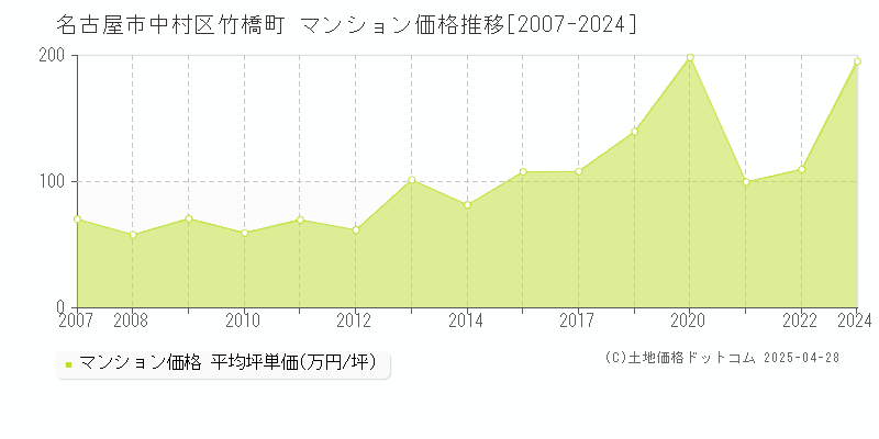 名古屋市中村区竹橋町のマンション価格推移グラフ 