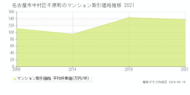 名古屋市中村区千原町のマンション取引価格推移グラフ 