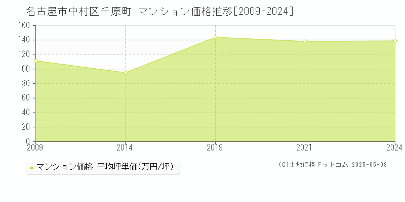 千原町(名古屋市中村区)のマンション価格推移グラフ(坪単価)[2009-2024年]
