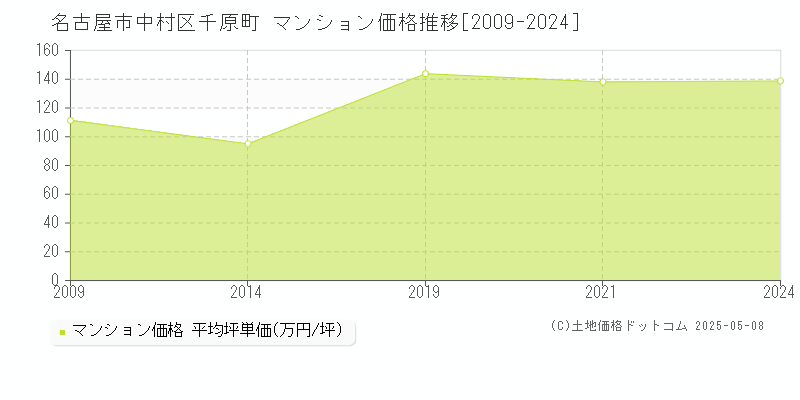 名古屋市中村区千原町のマンション取引事例推移グラフ 