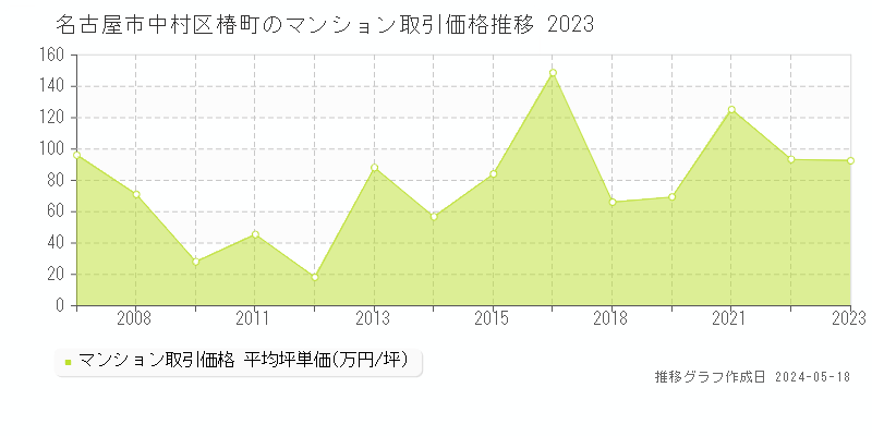名古屋市中村区椿町のマンション価格推移グラフ 