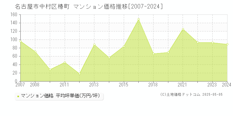 椿町(名古屋市中村区)のマンション価格推移グラフ(坪単価)[2007-2024年]