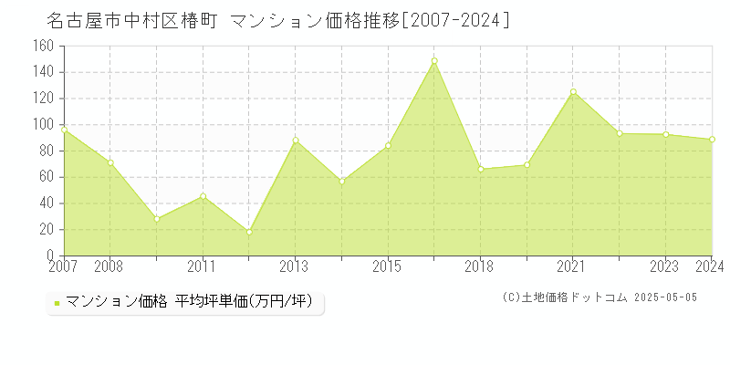 名古屋市中村区椿町のマンション価格推移グラフ 