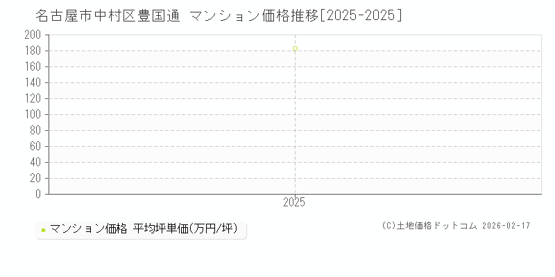 豊国通(名古屋市中村区)のマンション価格推移グラフ(坪単価)[2025-2025年]