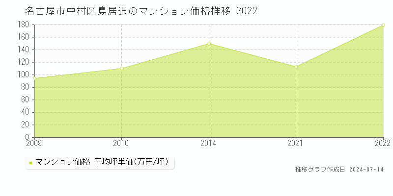 名古屋市中村区鳥居通のマンション価格推移グラフ 