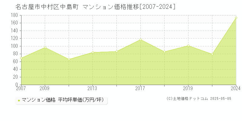 中島町(名古屋市中村区)のマンション価格推移グラフ(坪単価)[2007-2024年]