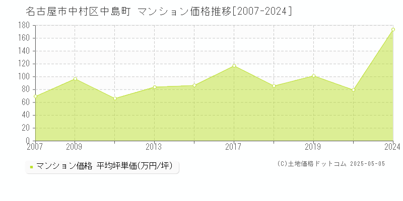 名古屋市中村区中島町のマンション価格推移グラフ 