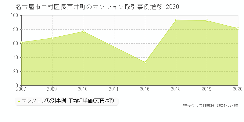 名古屋市中村区長戸井町のマンション価格推移グラフ 