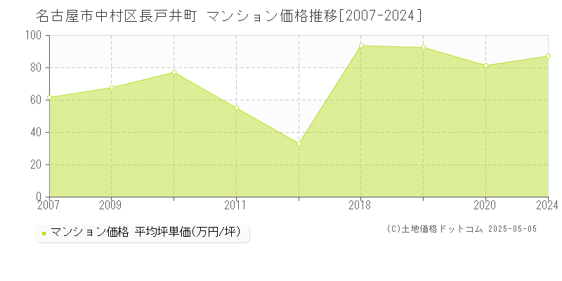 名古屋市中村区長戸井町のマンション価格推移グラフ 