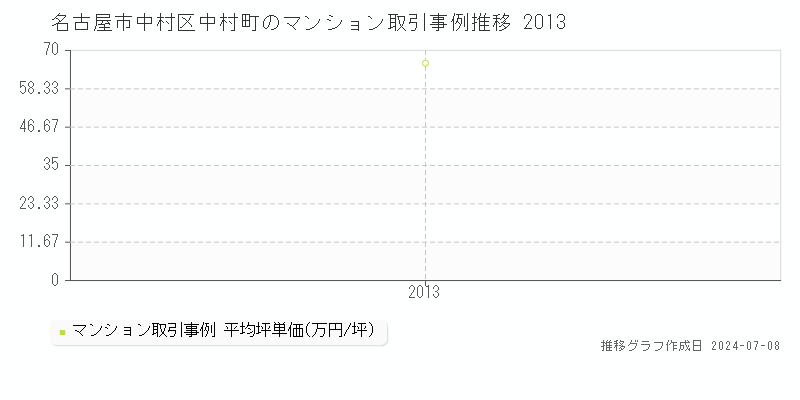 名古屋市中村区中村町のマンション価格推移グラフ 
