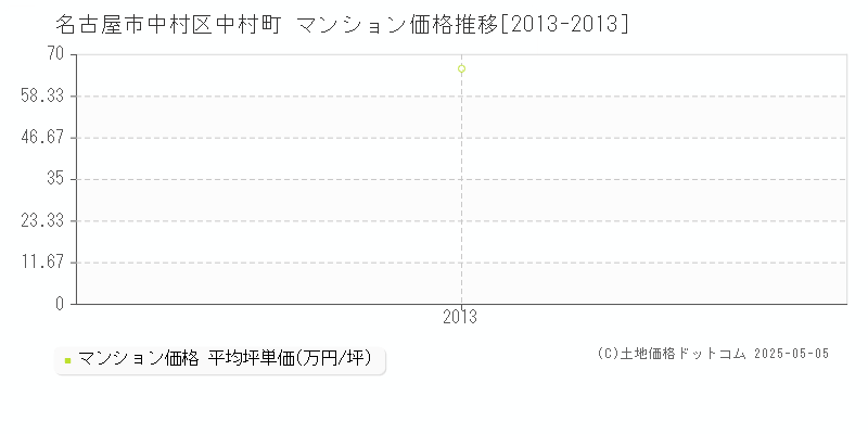 中村町(名古屋市中村区)のマンション価格推移グラフ(坪単価)[2013-2013年]