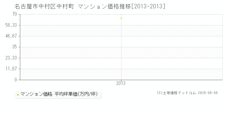 名古屋市中村区中村町のマンション価格推移グラフ 