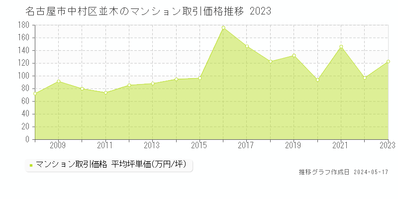 名古屋市中村区並木のマンション取引事例推移グラフ 