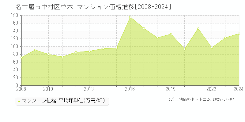 名古屋市中村区並木のマンション価格推移グラフ 