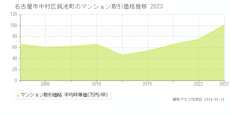 名古屋市中村区鈍池町のマンション価格推移グラフ 