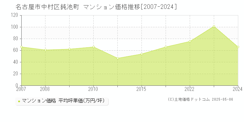 鈍池町(名古屋市中村区)のマンション価格推移グラフ(坪単価)[2007-2024年]