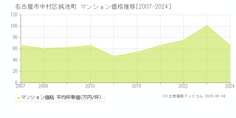 名古屋市中村区鈍池町のマンション価格推移グラフ 