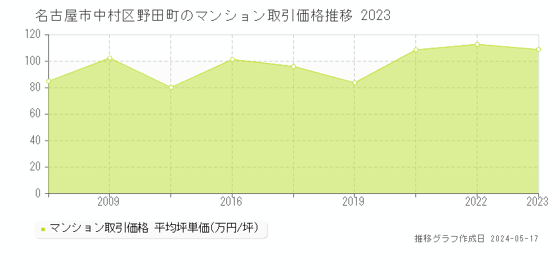 名古屋市中村区野田町のマンション取引価格推移グラフ 