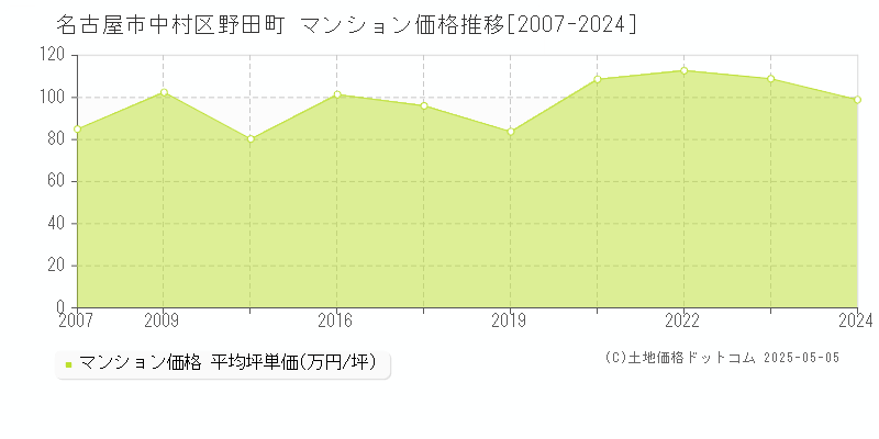 野田町(名古屋市中村区)のマンション価格推移グラフ(坪単価)[2007-2024年]