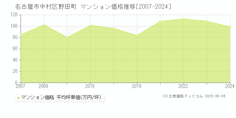 名古屋市中村区野田町のマンション取引価格推移グラフ 