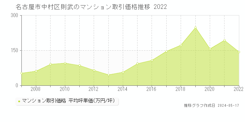 名古屋市中村区則武のマンション価格推移グラフ 