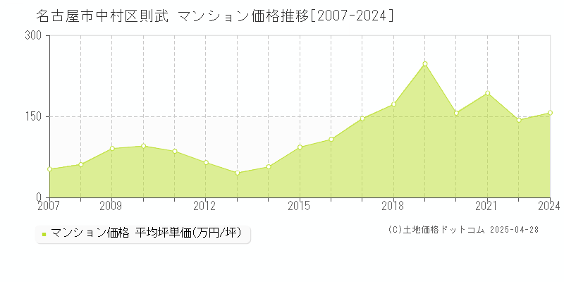 名古屋市中村区則武のマンション価格推移グラフ 